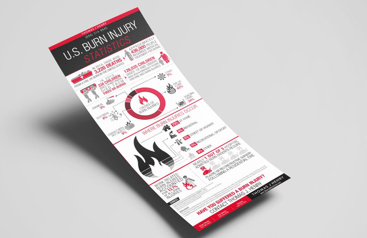 Thomas J. Henry Burn Injuries Statistics Infographic